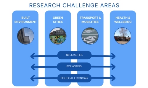 A diagram explaining the key research areas.